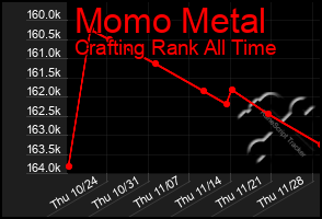 Total Graph of Momo Metal