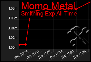 Total Graph of Momo Metal