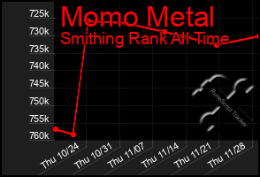 Total Graph of Momo Metal