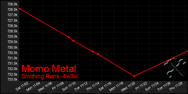 Last 31 Days Graph of Momo Metal