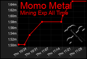 Total Graph of Momo Metal