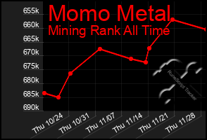 Total Graph of Momo Metal