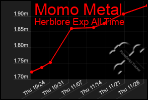 Total Graph of Momo Metal