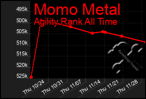 Total Graph of Momo Metal