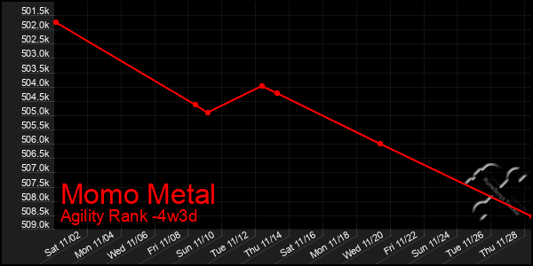 Last 31 Days Graph of Momo Metal