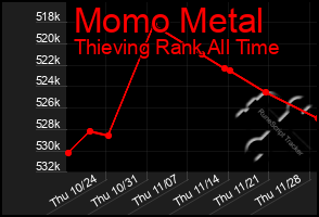 Total Graph of Momo Metal