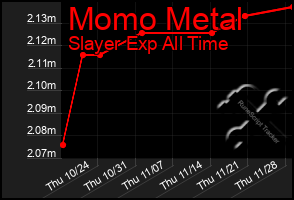 Total Graph of Momo Metal