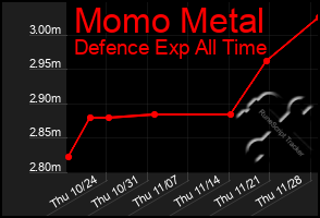 Total Graph of Momo Metal