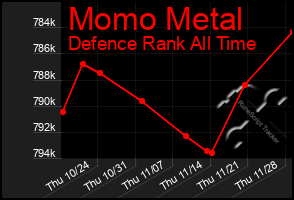 Total Graph of Momo Metal