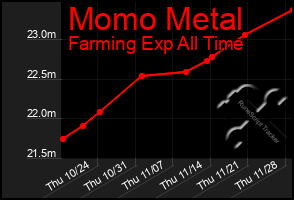 Total Graph of Momo Metal