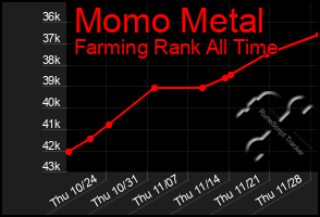 Total Graph of Momo Metal