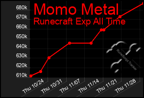 Total Graph of Momo Metal