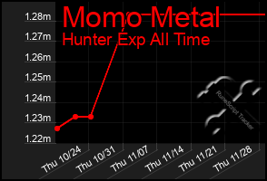 Total Graph of Momo Metal