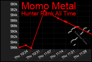 Total Graph of Momo Metal