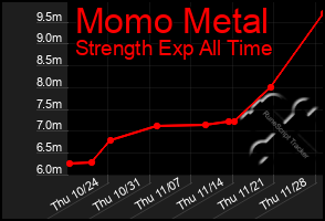 Total Graph of Momo Metal