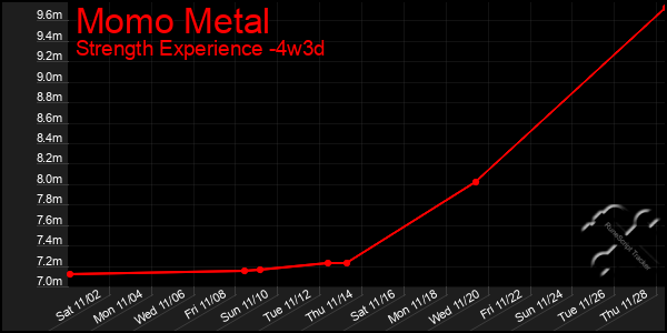 Last 31 Days Graph of Momo Metal