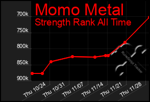 Total Graph of Momo Metal