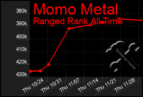 Total Graph of Momo Metal