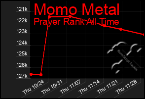 Total Graph of Momo Metal