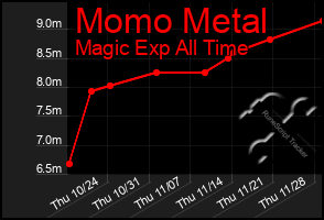 Total Graph of Momo Metal