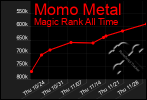 Total Graph of Momo Metal