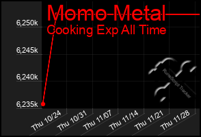 Total Graph of Momo Metal