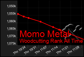 Total Graph of Momo Metal