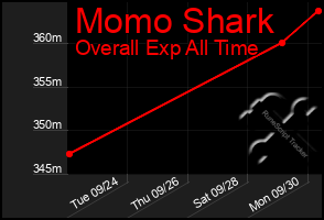 Total Graph of Momo Shark