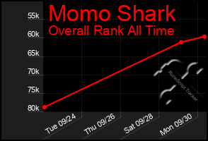 Total Graph of Momo Shark