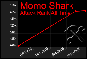 Total Graph of Momo Shark