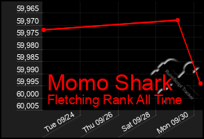 Total Graph of Momo Shark