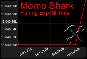 Total Graph of Momo Shark