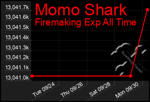 Total Graph of Momo Shark