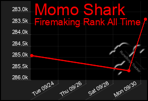 Total Graph of Momo Shark