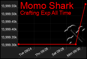 Total Graph of Momo Shark