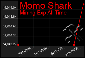 Total Graph of Momo Shark