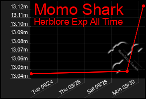 Total Graph of Momo Shark