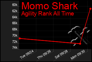 Total Graph of Momo Shark