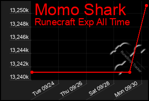 Total Graph of Momo Shark