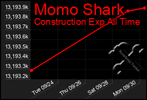 Total Graph of Momo Shark