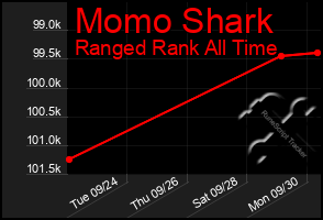 Total Graph of Momo Shark