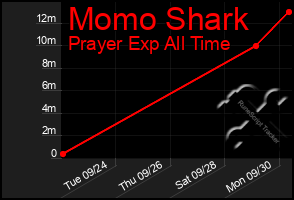 Total Graph of Momo Shark