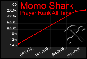 Total Graph of Momo Shark