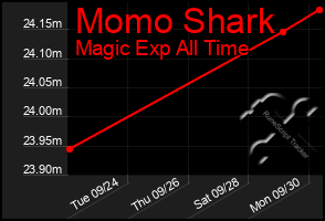 Total Graph of Momo Shark