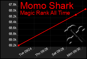 Total Graph of Momo Shark