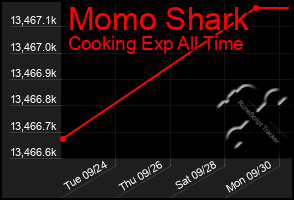 Total Graph of Momo Shark