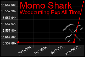 Total Graph of Momo Shark