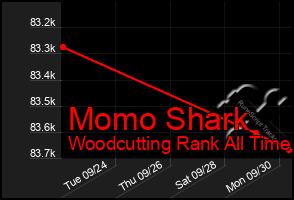 Total Graph of Momo Shark