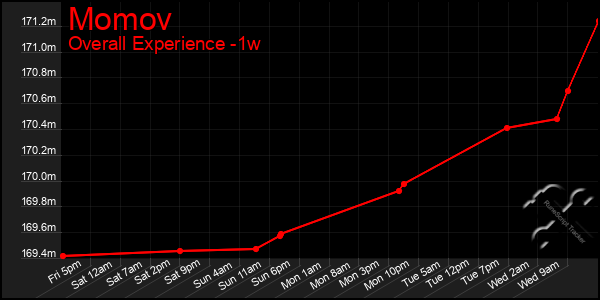 1 Week Graph of Momov