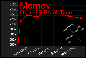 Total Graph of Momov